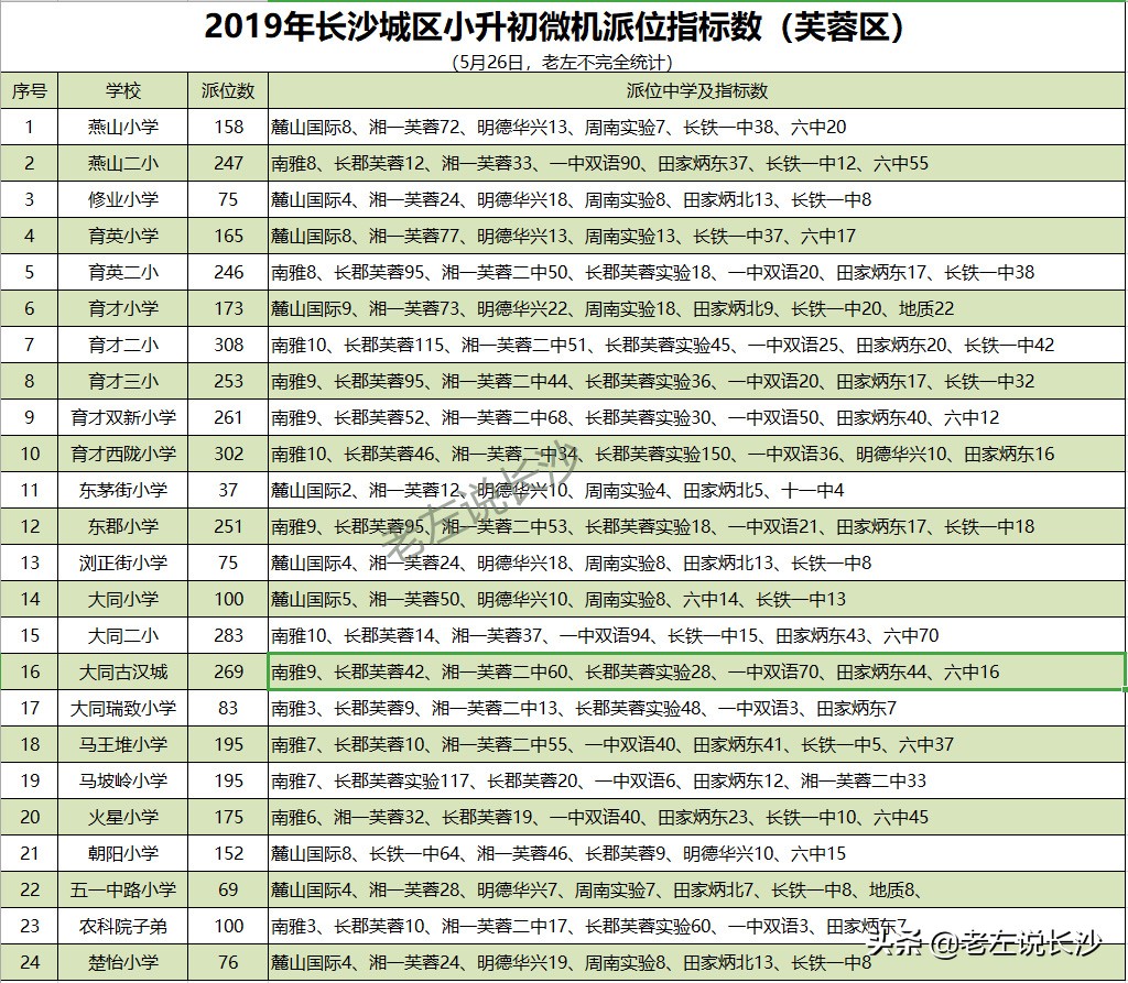 学位房哪家强？如何辨别学校的好坏？最新派位指标分析
