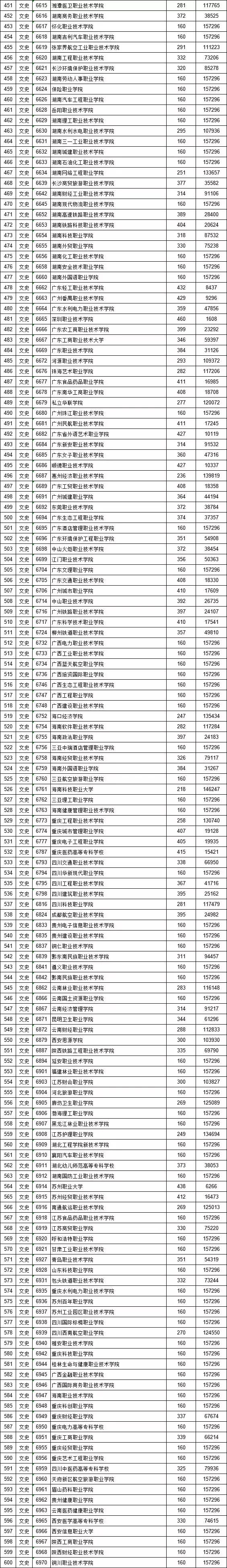 江西省2019年提前批高招学校,江西省2020高招本科一批录取情况