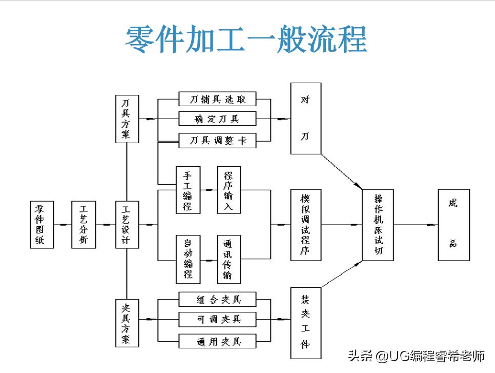 新手零基础学ug编程先学什么,新手怎么学习ug编程