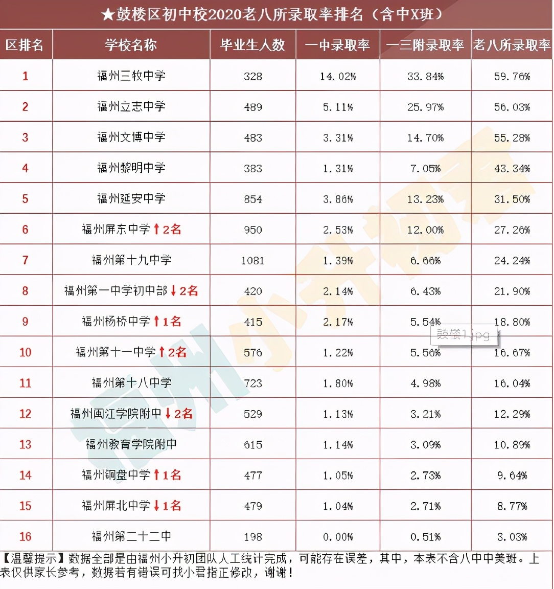 福州鼓楼区私立初中成绩,2019福州鼓楼各校中考成绩