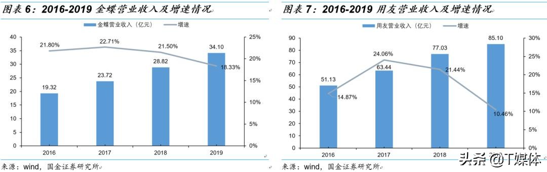金蝶erp与用友,金蝶erp和银豹
