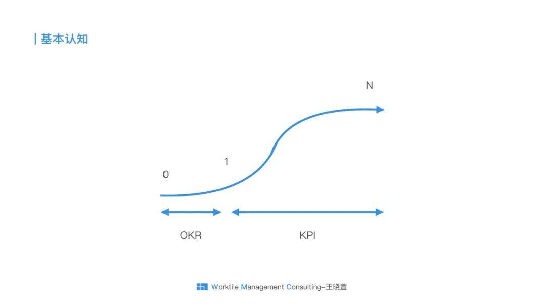 销售okr与kpi的本质区别,工程项目okr与kpi的本质区别