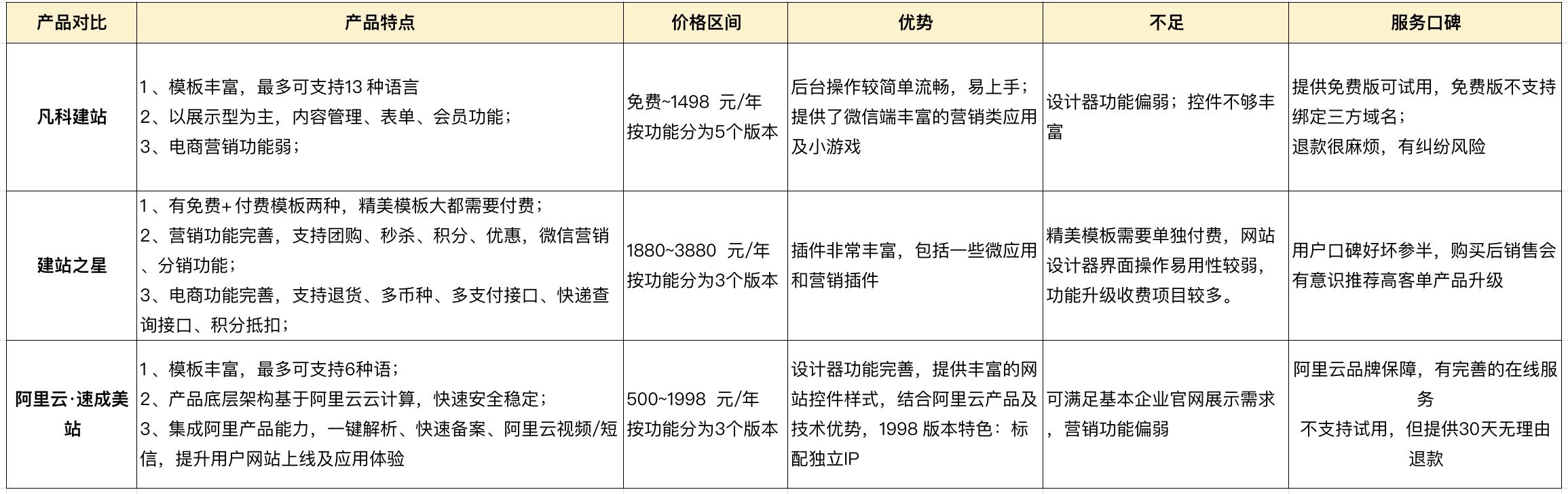 免费建站平台哪个靠谱,免费建站便宜方便但真的好吗