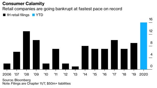 gnc破产为什么还在卖,gnc破产了还能买吗