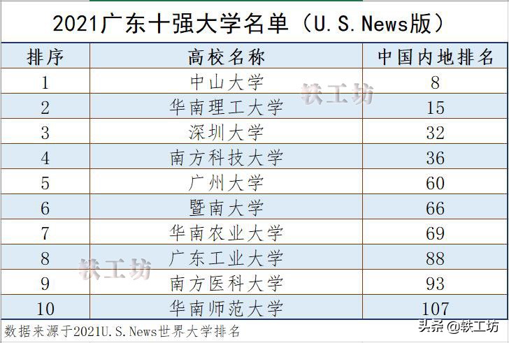 广东省前十名高校,广东排名前十的高校