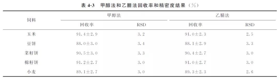 动物源性检测标准,动物霉菌毒素