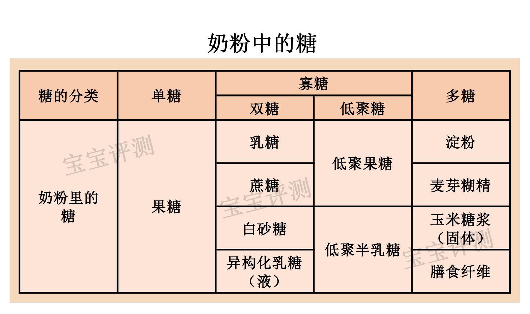 奶粉中什么糖比较好,奶粉这么甜是放糖了吗