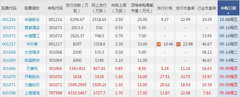 新股打新最好的方法,教你怎样有效提高申购新股中签率