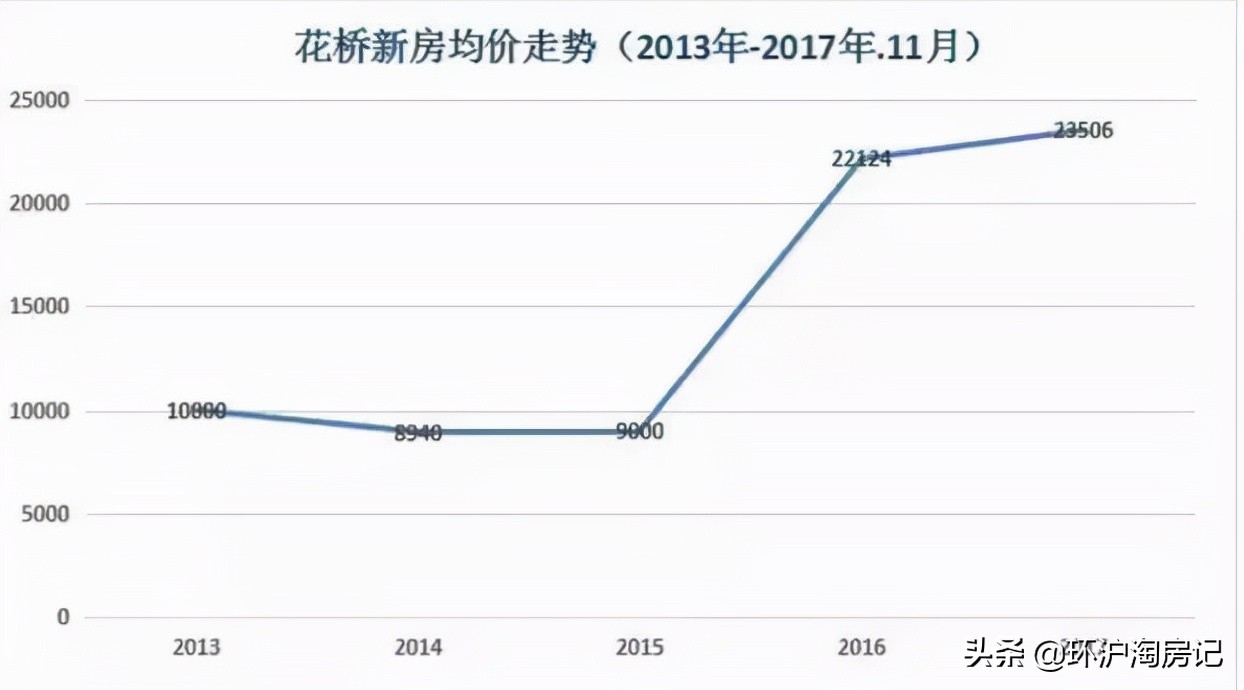 十年来上海各区房价,十年前花桥房价