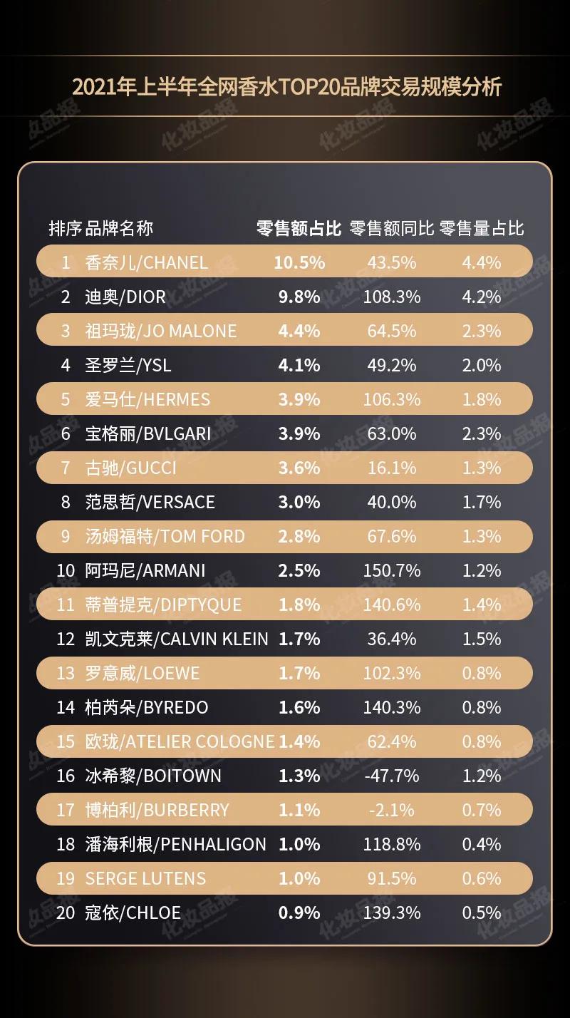 2021年香水盘点,七夕过后销售分析