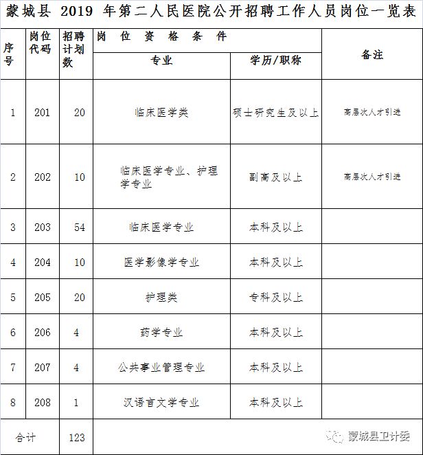 2020年蒙城县医院招聘公告,2019蒙城县第二人民医院招聘