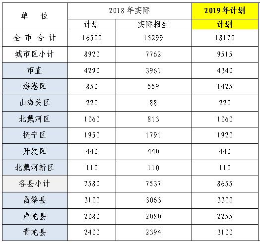 秦皇岛2021年高中招生,秦皇岛2019公办高中招生计划