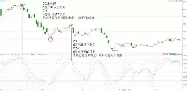 kdj指标技术入门与实战精解,kdj指标使用技巧详解简单又实用