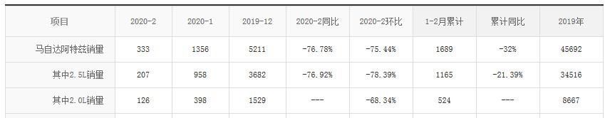不懂得讨市场欢心的“直男”马自达会不会惨遭市场分手?