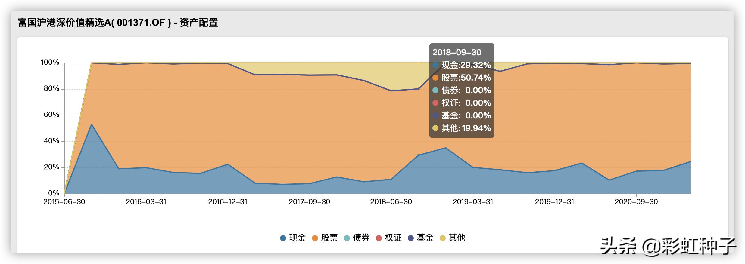 NO.564｜富国基金汪孟海-富国港股通策略精选，值不值得买？