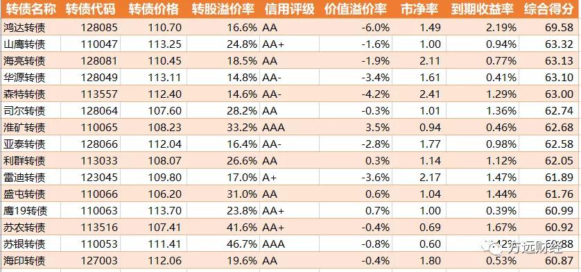 华体转债价值预测,方远可转债