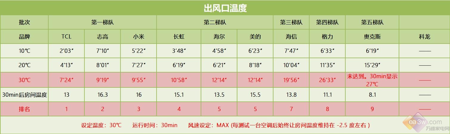 奥克斯空调互联网直卖如何操作,重营销轻质量