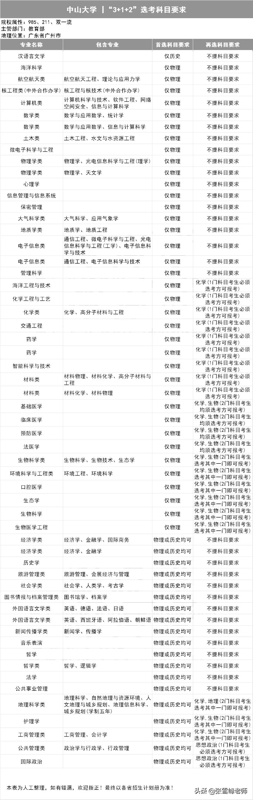 39所985高校招生计划,三十九所985高校新高考选科要求