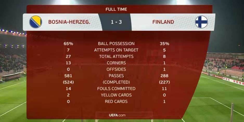 2019年6月芬兰和波黑足球比赛结果,意大利1-1战平波黑哲科