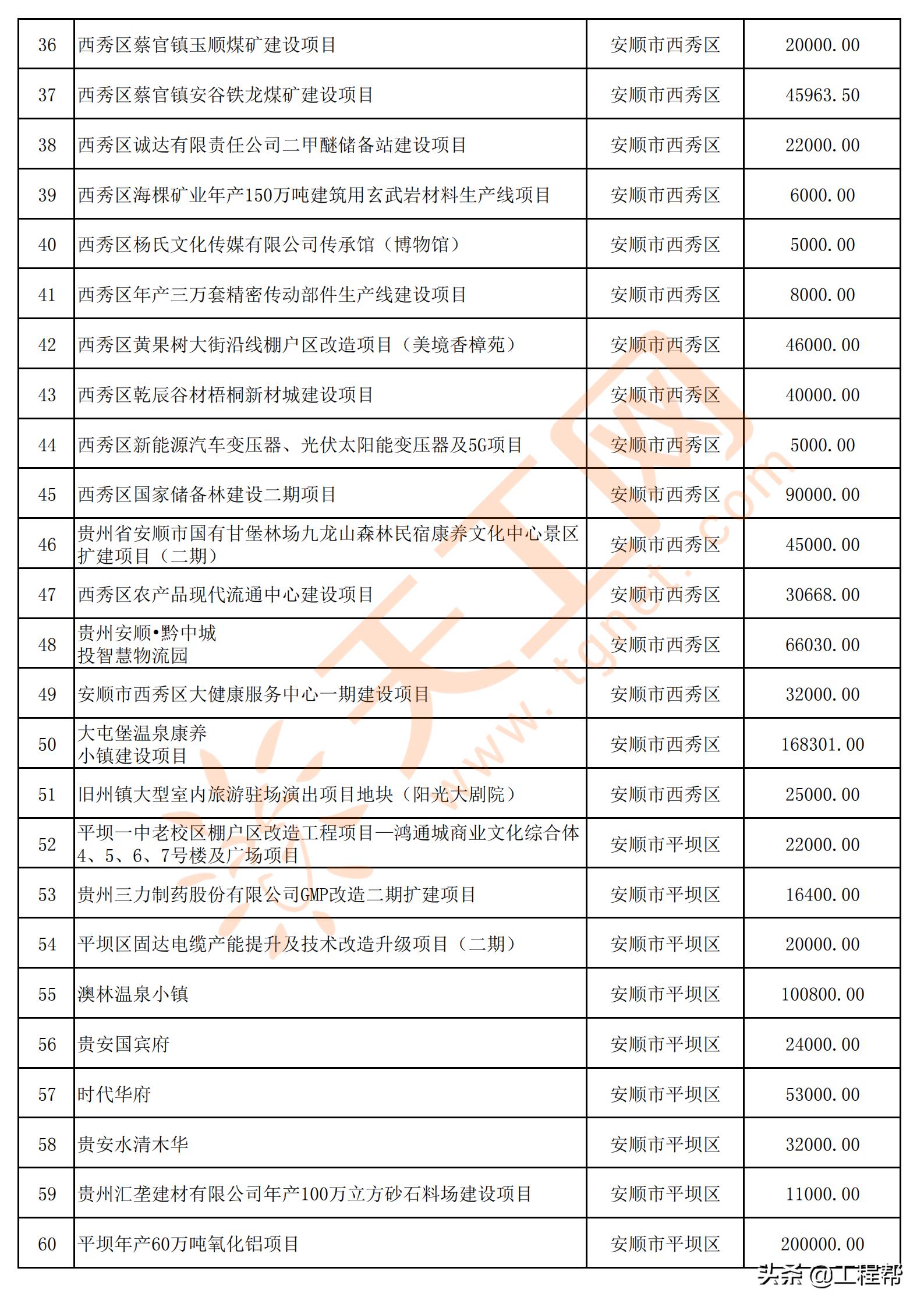 国家34万亿投资清单贵州项目,贵州发布200个民间投资项目