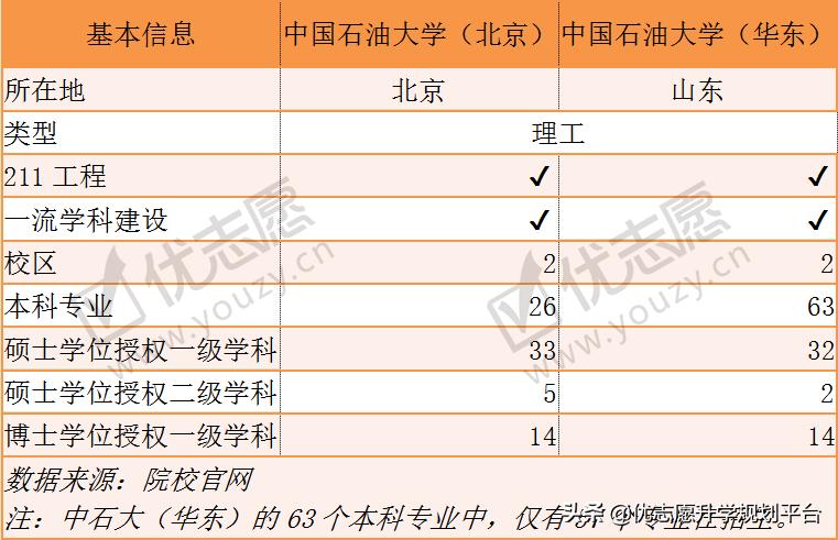 一校两地的中国石油大学，北京校区和山东校区，哪个实力更强？