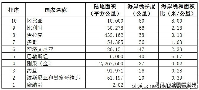 世界最富裕的国家摩纳哥,海岸线最短的国家摩纳哥