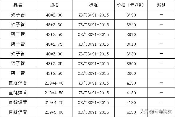 12月16日昆明钢材市场最新报价,1月16日昆明钢材市场最新报价
