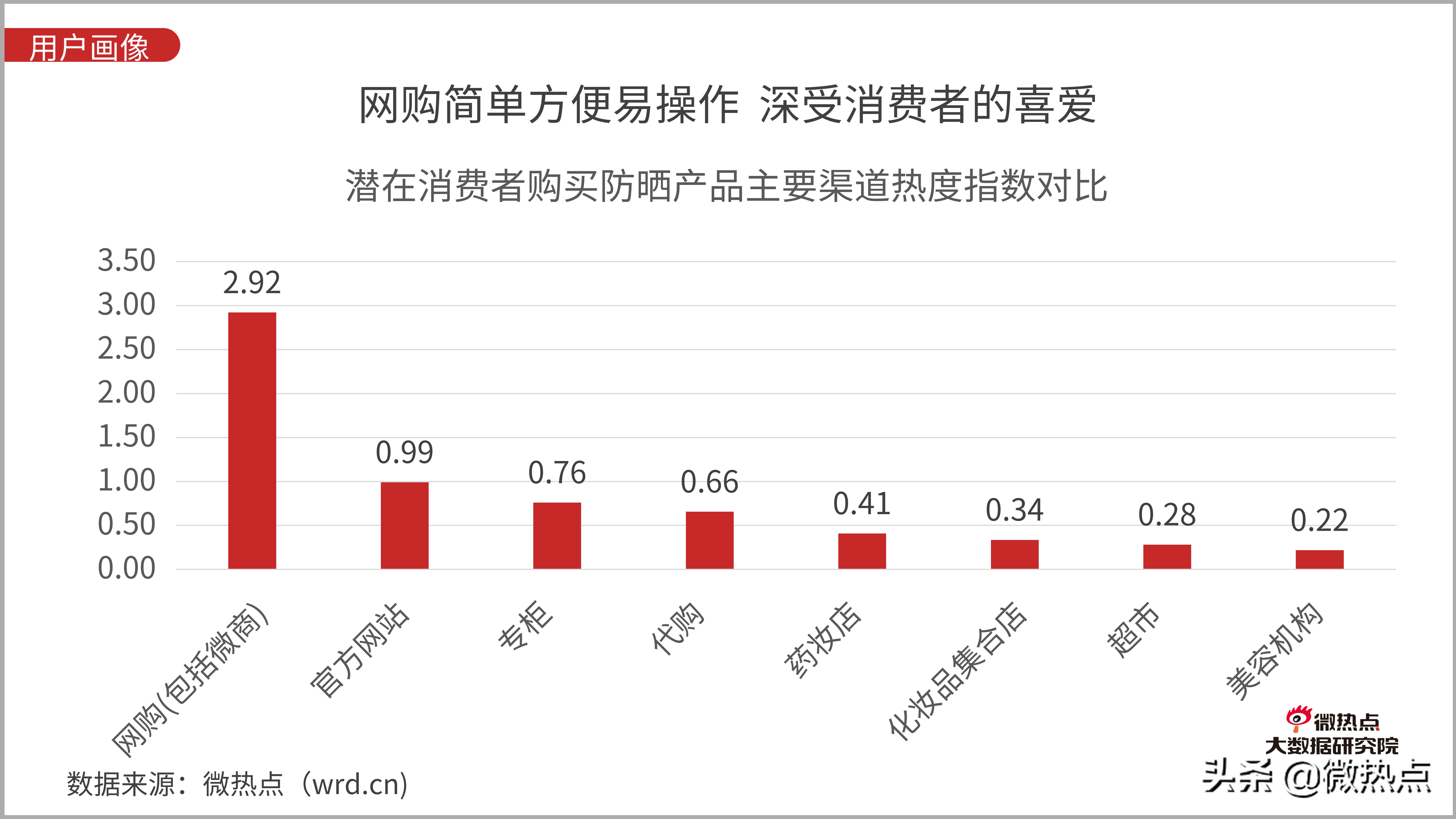 防晒化妆品市场现状分析,防晒化妆品的发展趋势