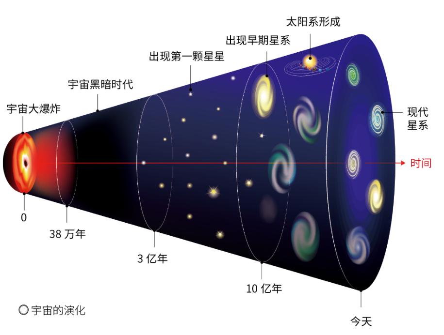宇宙只有920亿光年吗,宇宙930亿光年之外又是什么