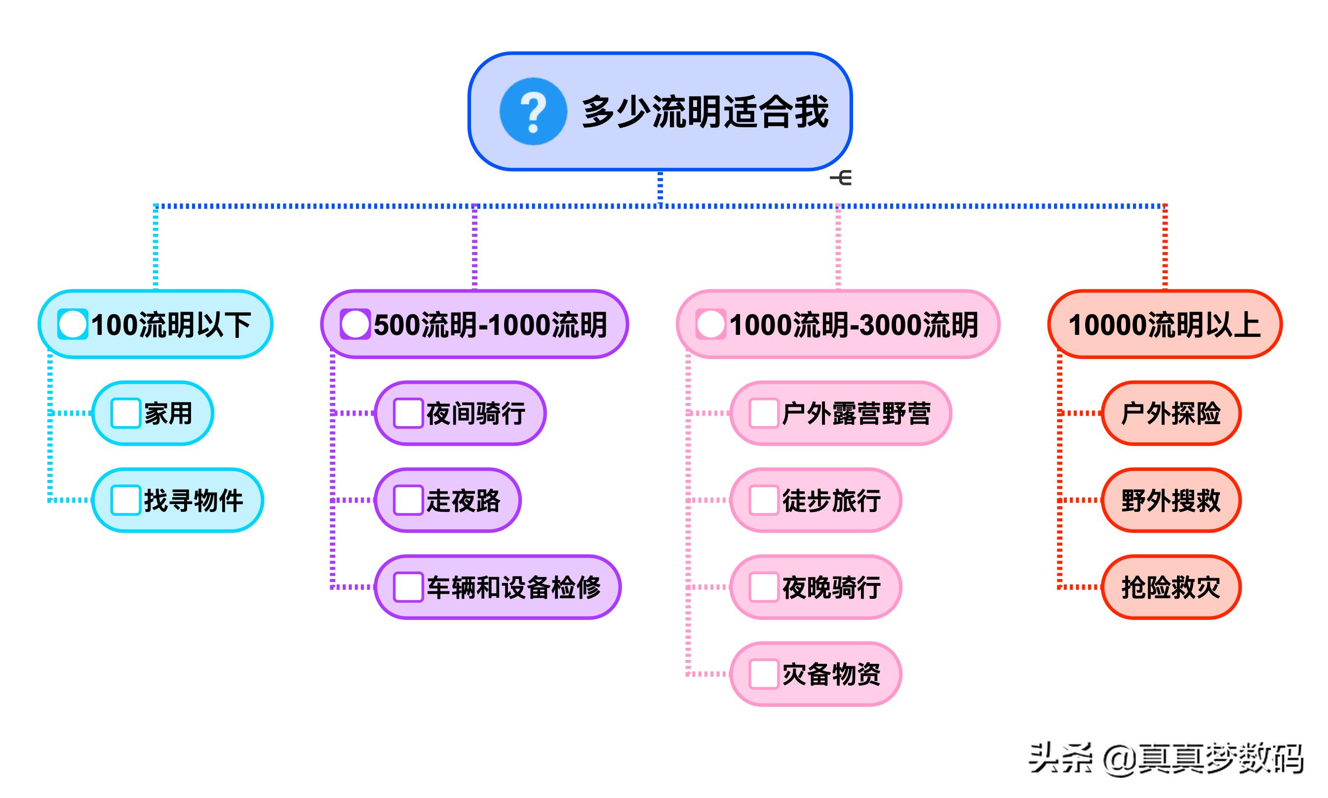 强光手电测评40个灯珠,强光手电评测推荐