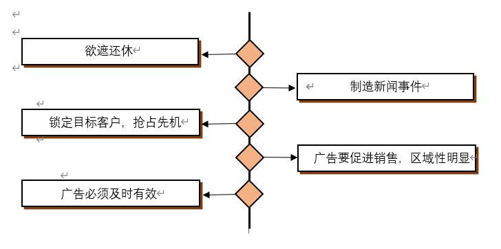 地产小课堂营销策划,地产营销广告知识