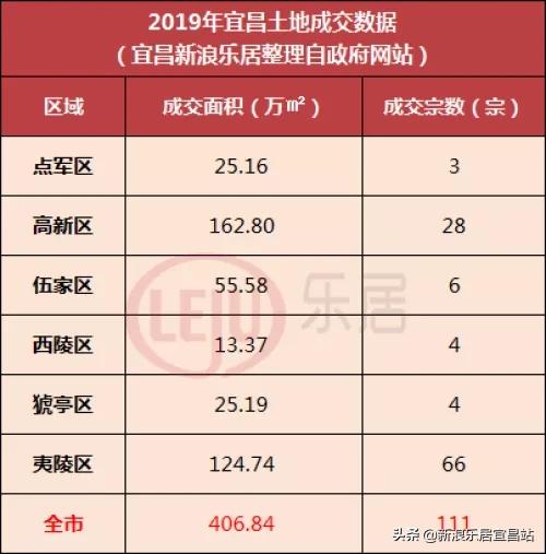 宜昌2019年楼市,2019宜昌楼市