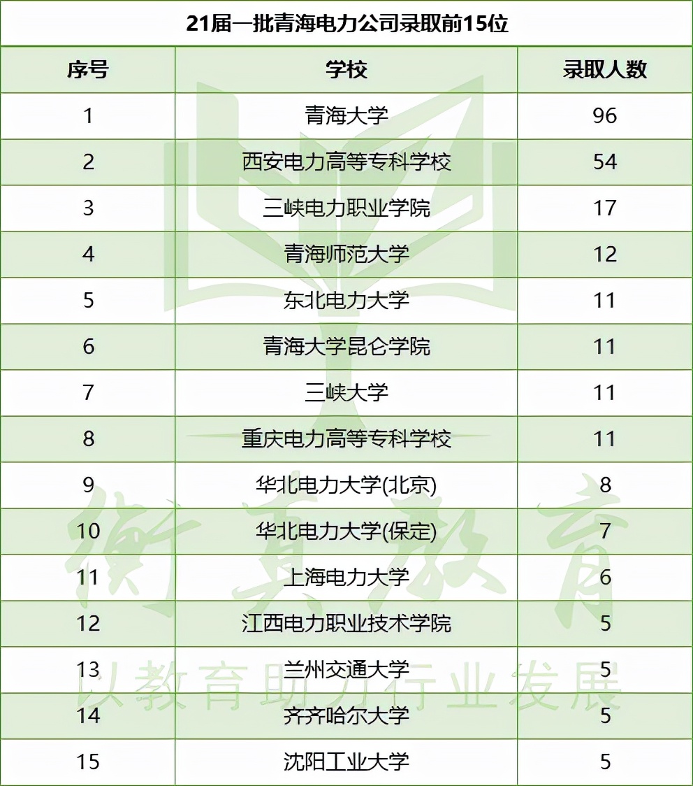 西北地区国网待遇,国网每个县市招人的数量有多少