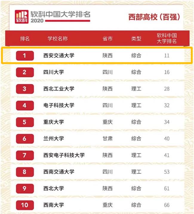 就业率99.24%！西部第一名校：走出42位两院院士，坐拥12大网红餐厅！
