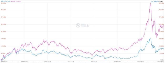 沪深300和中证500怎么分配合理,中证500和沪深300哪个更值得投