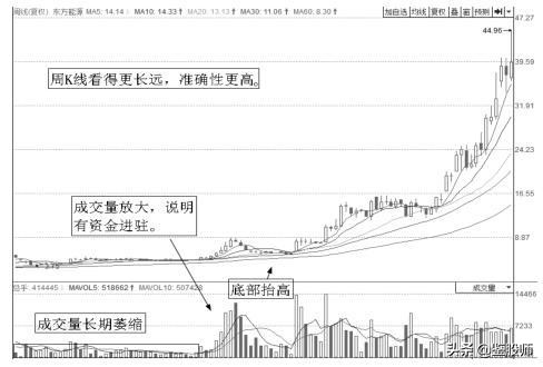 大周期选股逆向操作,大涨幅股票选股技巧