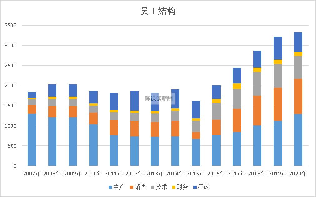泸州老窖高管薪酬2020,泸州老窖入职7年薪资