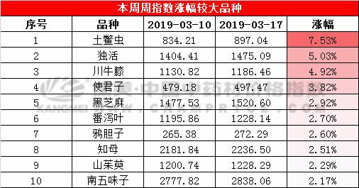 中药材近10天涨跌幅度,中药材涨幅最新消息