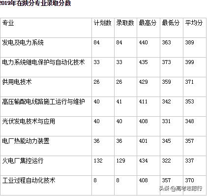这所高校被誉为“西北电力黄埔”，就业很不错，填报志愿别错过