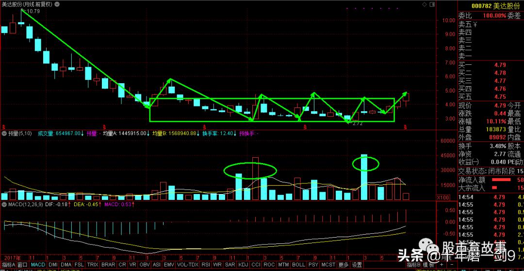 老股民一般自选股有多少只票,你的自选股