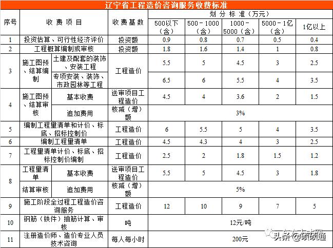 云南工程造价咨询收费标准,江苏工程造价咨询收费标准