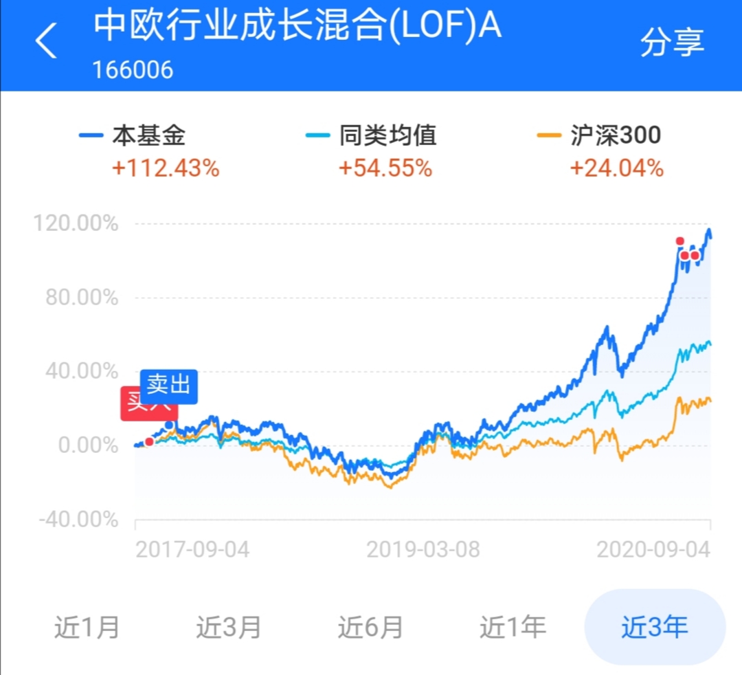 用基金净值走势图，我发现了一名宝藏基金经理