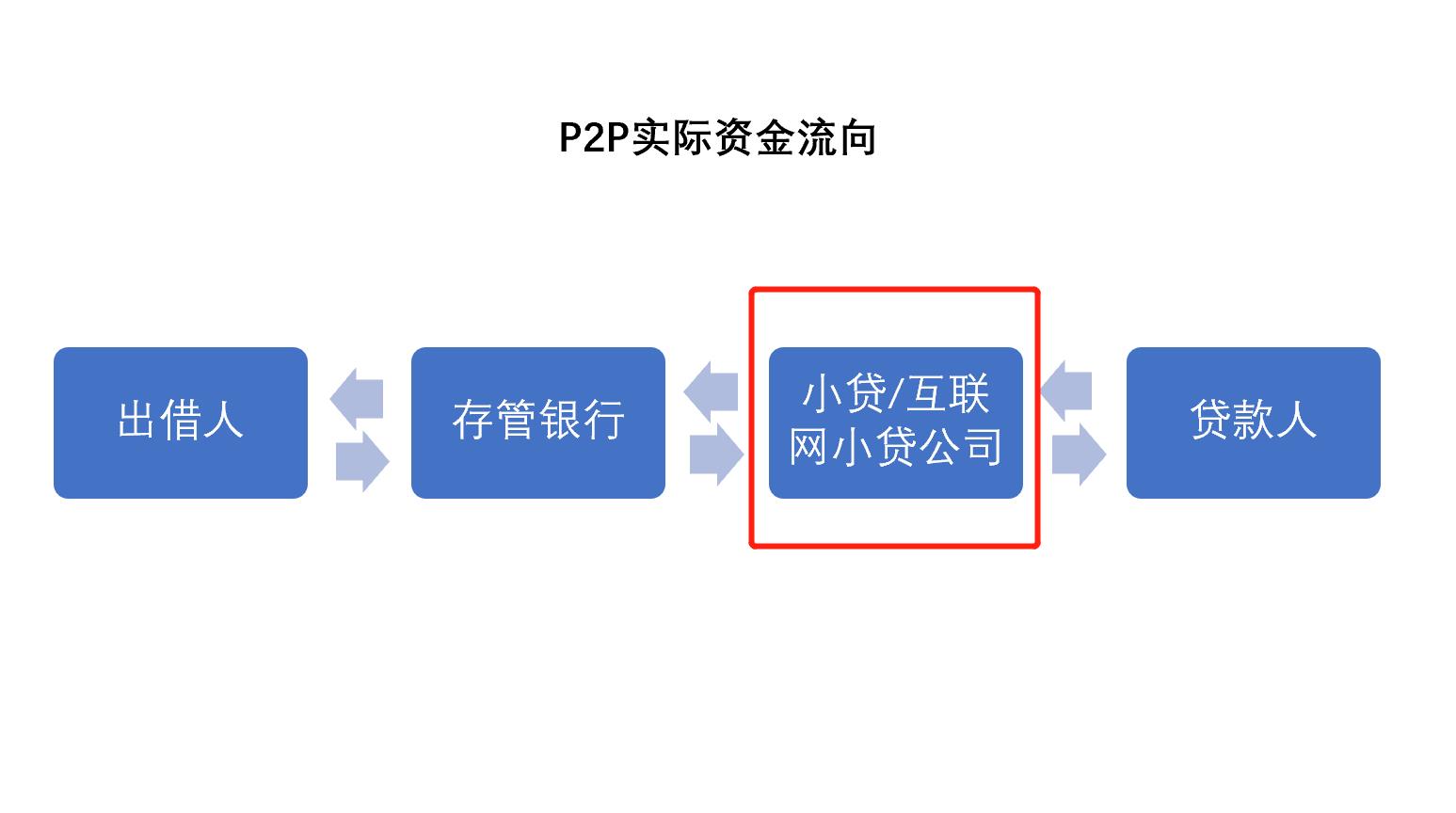 哪些p2p平台实现100%兑付退出了,2020年有全额兑付的p2p平台吗