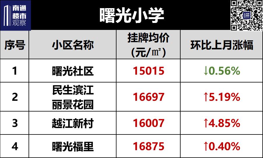 南通学区二手房挂牌价曝光,南通二手房涨幅较大楼盘最新