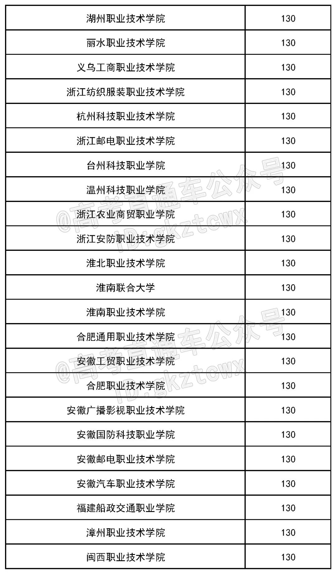 各院校2019最低录取分数线,2019全国院校最低投档分数线