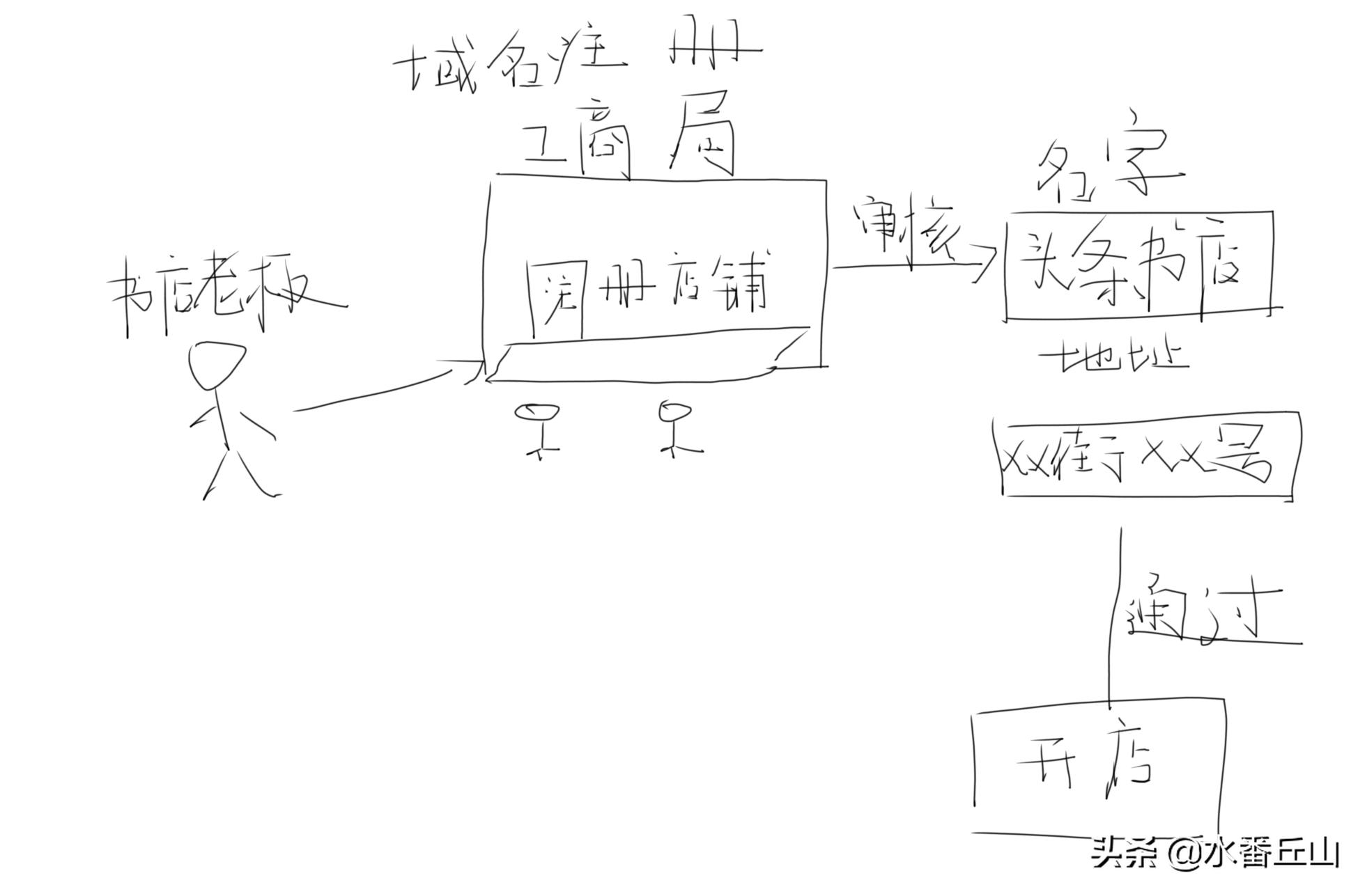 域名解析和ip地址区别,域名解析ip什么意思
