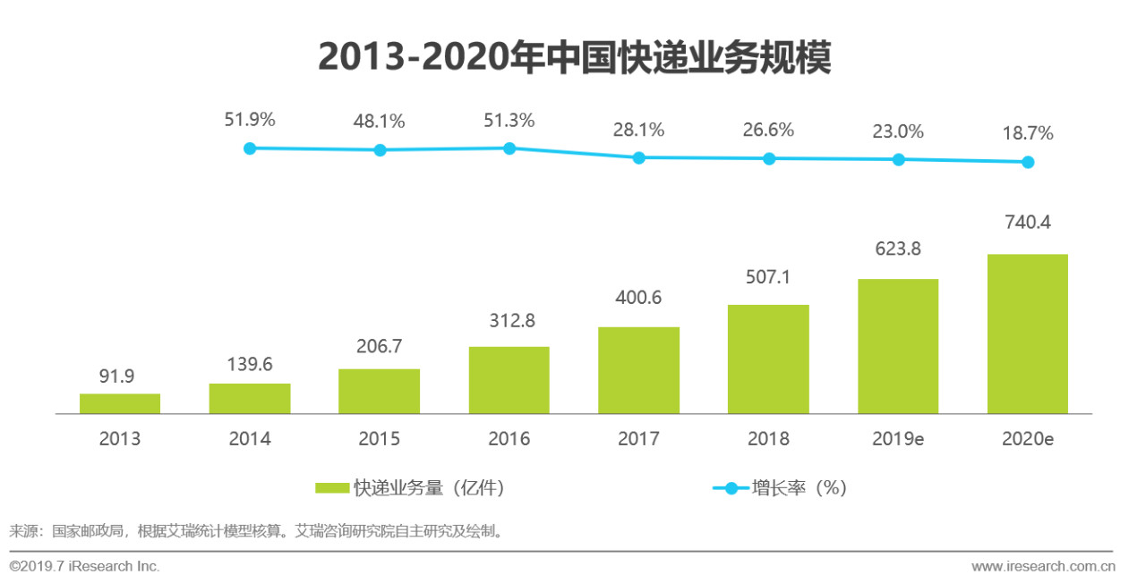 2019年中国即时物流行业现状分析