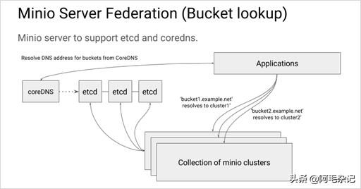 服务器和对象存储,Minio对象存储优缺点