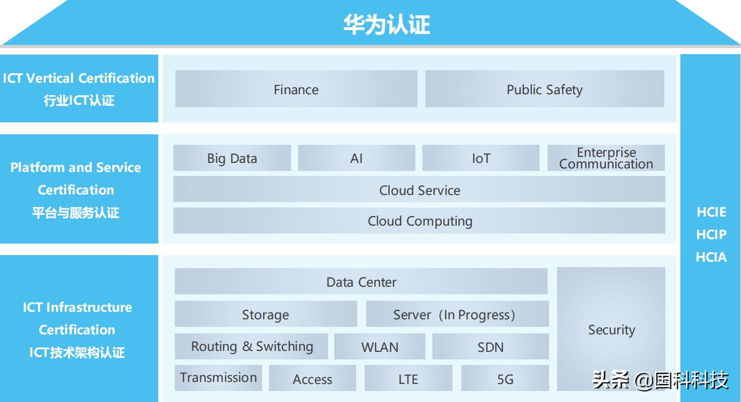 考取华为认证对就业有什么帮助,报考华为认证有必要吗