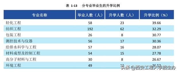 西安工程大学机械工程就业率,西安工程大学就业质量报告